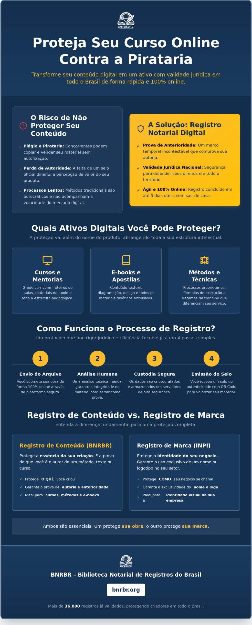 Registro de Propriedade Intelectual Digital: O Guia de Proteção em 2026
